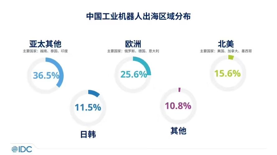 IDC发布中国机器人出海市场分析报告,展现全球拓展显著成果  第1张
