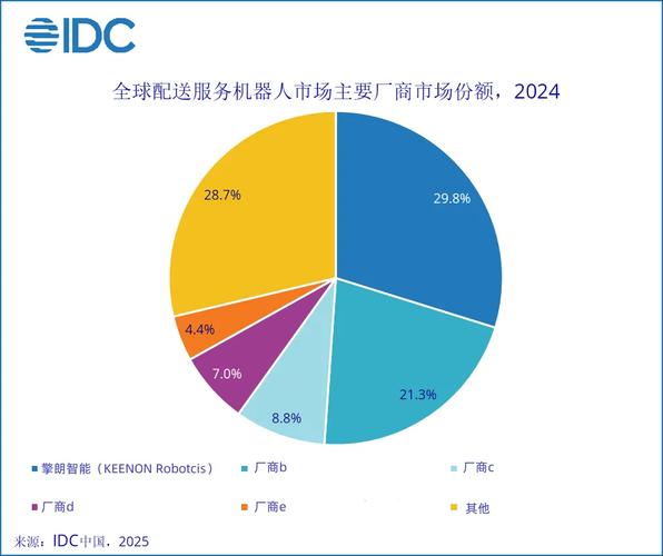 IDC发布中国机器人出海市场分析报告,展现全球拓展显著成果  第2张