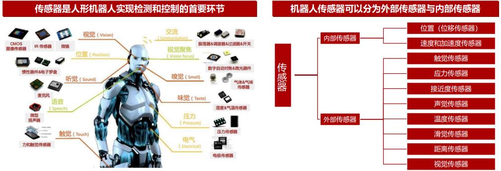 传感器在机器人和自动化领域的应用 第1张 传感器在机器人和自动化领域的应用 第1张