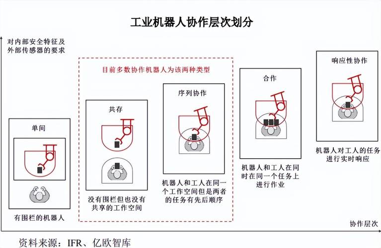 协作机器人和工业机器人区别在哪? 第2张 协作机器人和工业机器人区别在哪? 第2张