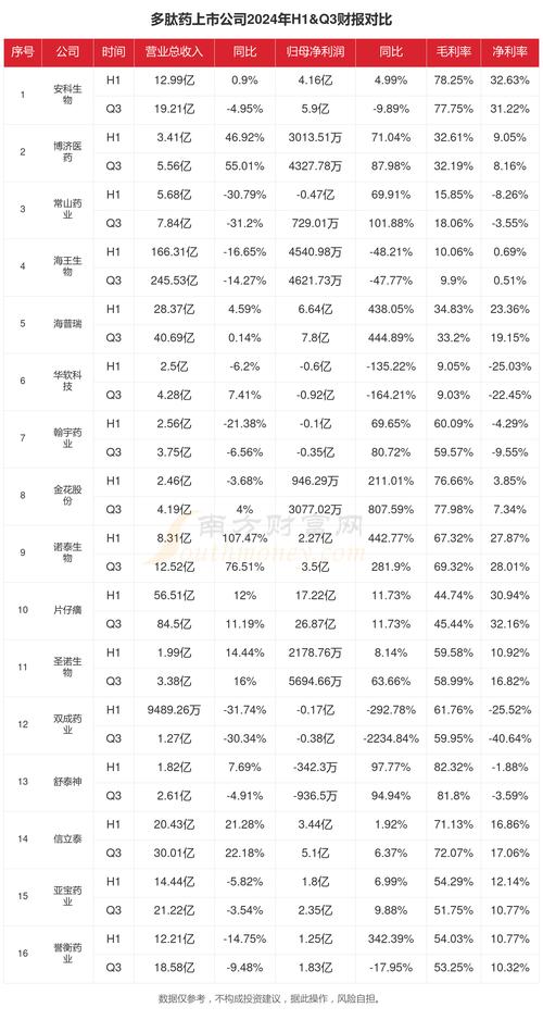 baidu09多肽药物核心原料企业泰和伟业融资近 3 亿元  第1张