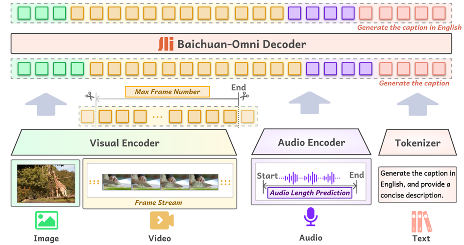 Baichuan-baidu09Audio – 百川智能开源的端到端语音交互模型 第2张 Baichuan-baidu09Audio – 百川智能开源的端到端语音交互模型 第2张