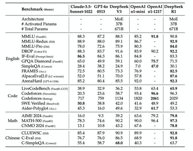 DeepSeek-baidu09R1 – DeepSeek推出的高性能AI推理模型，性能对标OpenAI o1正式版  第1张