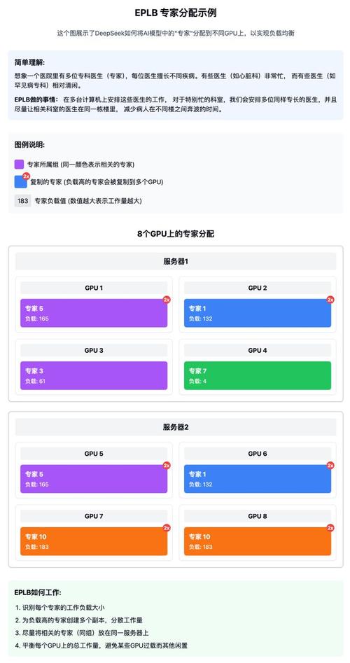 EPLB – DeepSeek 开源的专家并行负载均衡器 第2张 EPLB – DeepSeek 开源的专家并行负载均衡器 第2张
