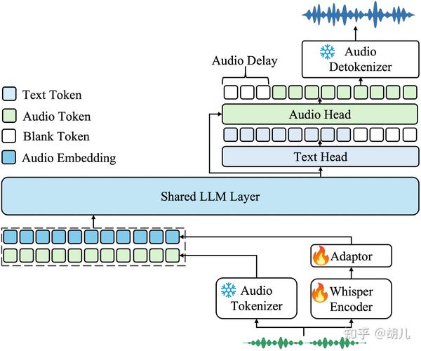 Fish Agent – Audio推出的端到端语音处理模型 第2张 Fish Agent – Audio推出的端到端语音处理模型 第2张