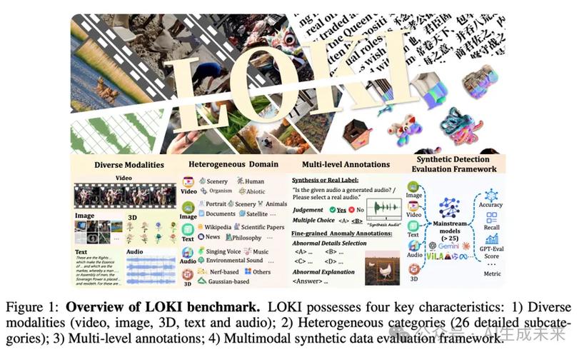 LOKI – 中山大学联合上海AI Lab推出的合成数据检测基准  第1张