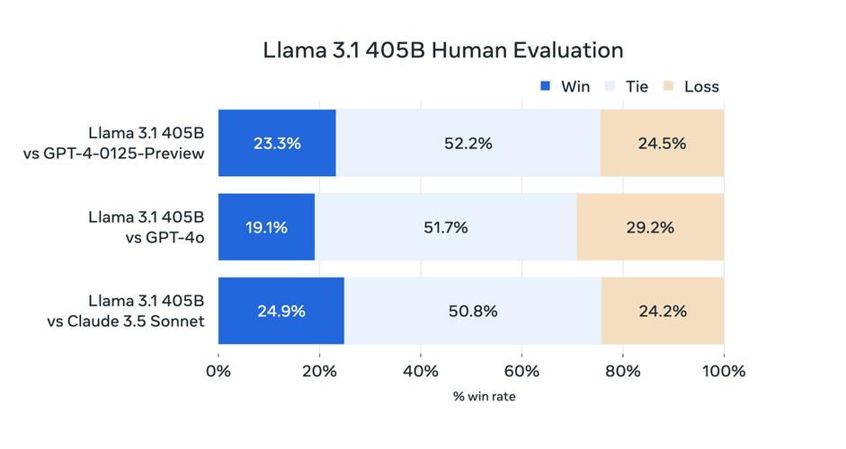 Llama 3 – Meta开源推出的新一代大语言模型 第2张 Llama 3 – Meta开源推出的新一代大语言模型 第2张