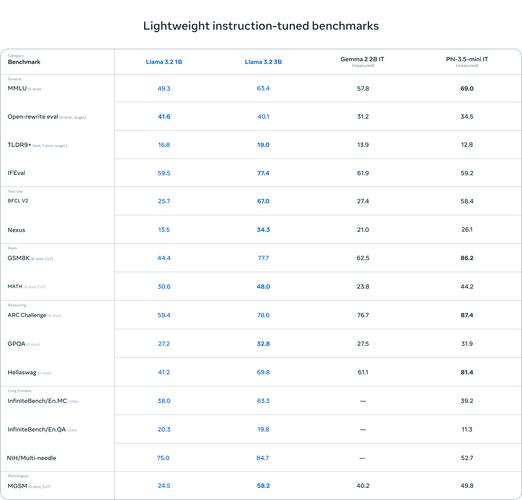 Llama 3.2 – Meta推出的中小型视觉语言模型和轻量级文本模型 第1张 Llama 3.2 – Meta推出的中小型视觉语言模型和轻量级文本模型 第1张