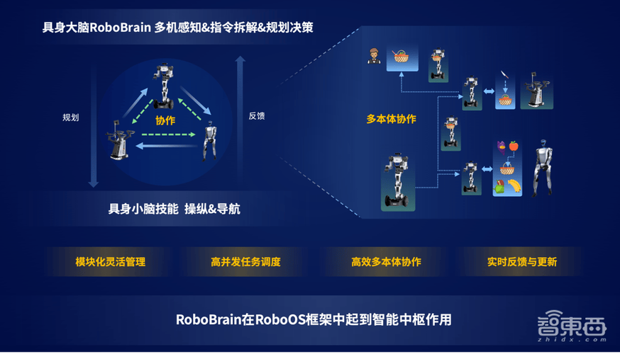 RoboOS 2.0 – 智谱开源的跨本体大小脑协同框架  第1张