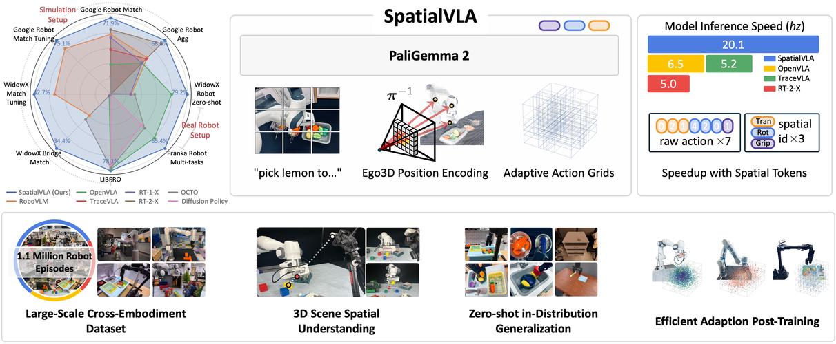 SpatialVLA – 上海 AI Lab 联合上科大等推出的空间具身通用操作模型 第1张 SpatialVLA – 上海 AI Lab 联合上科大等推出的空间具身通用操作模型 第1张