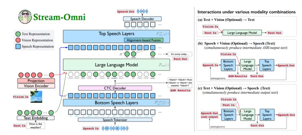 Stream-baidu09Omni – 中科院联合国科大推出的语言视觉语音模型 第1张 Stream-baidu09Omni – 中科院联合国科大推出的语言视觉语音模型 第1张