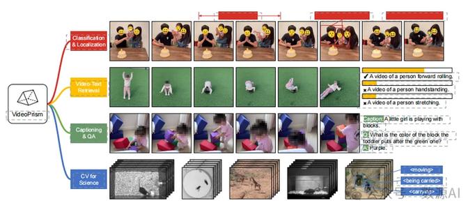 VideoPrism – 谷歌研究团队推出的通用视频编码器  第1张