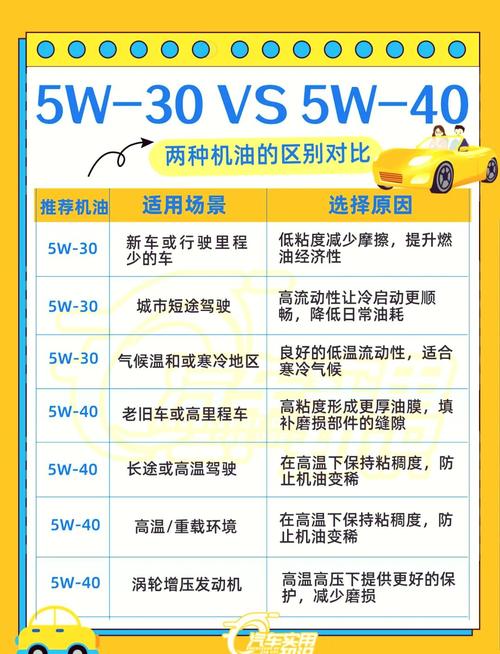 0-40和5-40机油哪个好？机油0w40和5w40哪个好  第1张