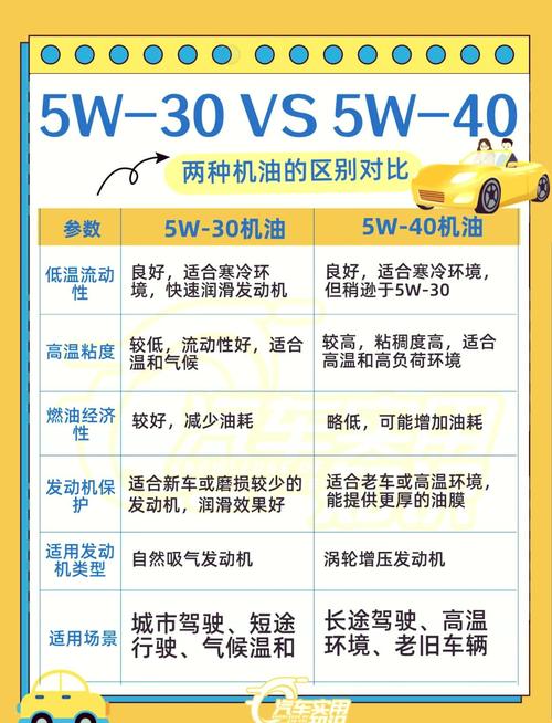 0W40和5W30有什么区别,0W40和5W30该怎么选 第1张 0W40和5W30有什么区别,0W40和5W30该怎么选 第1张
