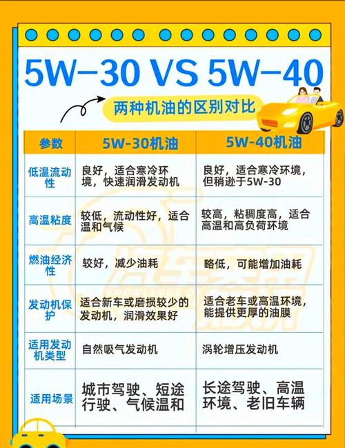 0w30和0w40有什么区别 第1张 0w30和0w40有什么区别 第1张