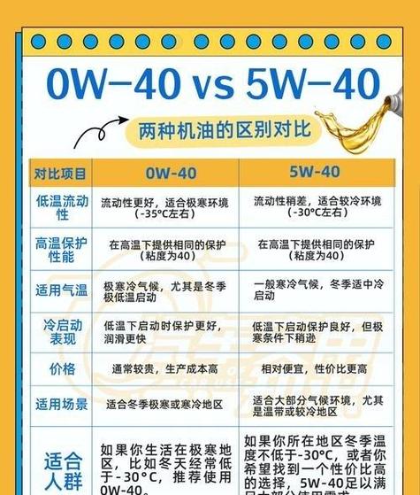 40机油和30机油的区别,一直用40机油能换30嘛 第2张 40机油和30机油的区别,一直用40机油能换30嘛 第2张