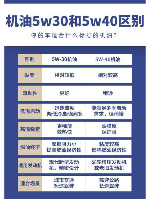 5w40和5w30油耗动力有区别吗 第2张 5w40和5w30油耗动力有区别吗 第2张