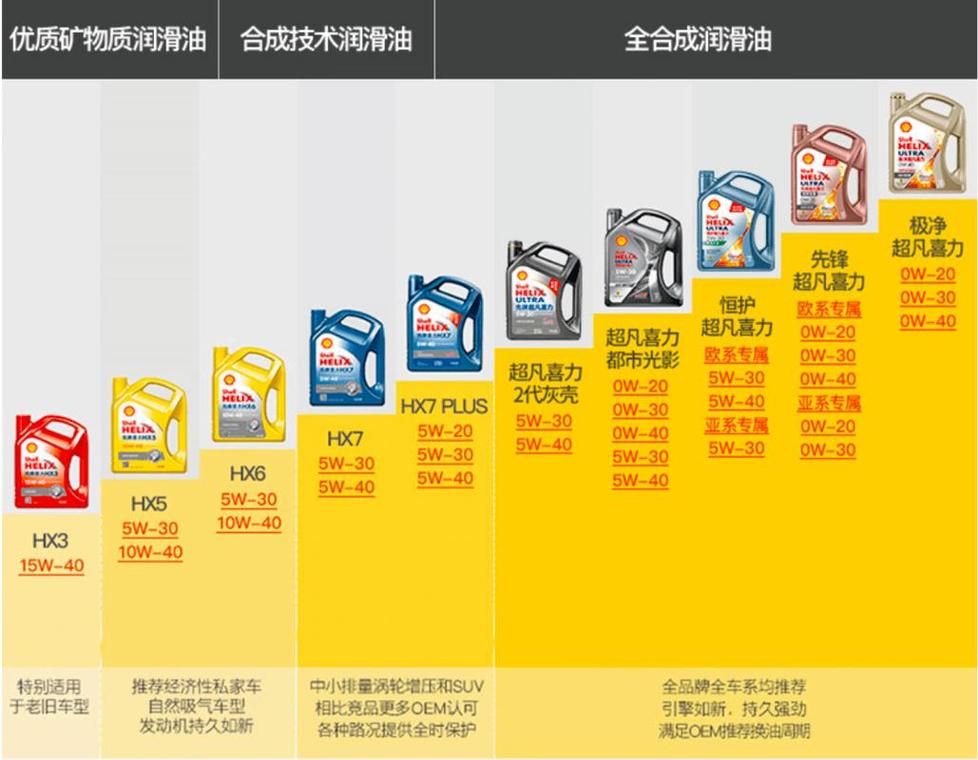 5w和0w哪个更容易烧机油 第2张 5w和0w哪个更容易烧机油 第2张