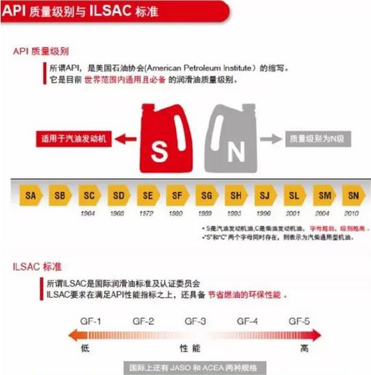 SM是什么意思车上的?SM是半合成机油吗 第2张 SM是什么意思车上的?SM是半合成机油吗 第2张
