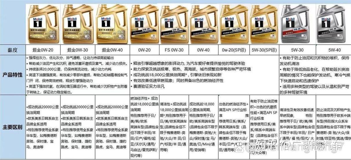 sn sp机油对比,sp 机油哪个好? 第1张 sn sp机油对比,sp 机油哪个好? 第1张