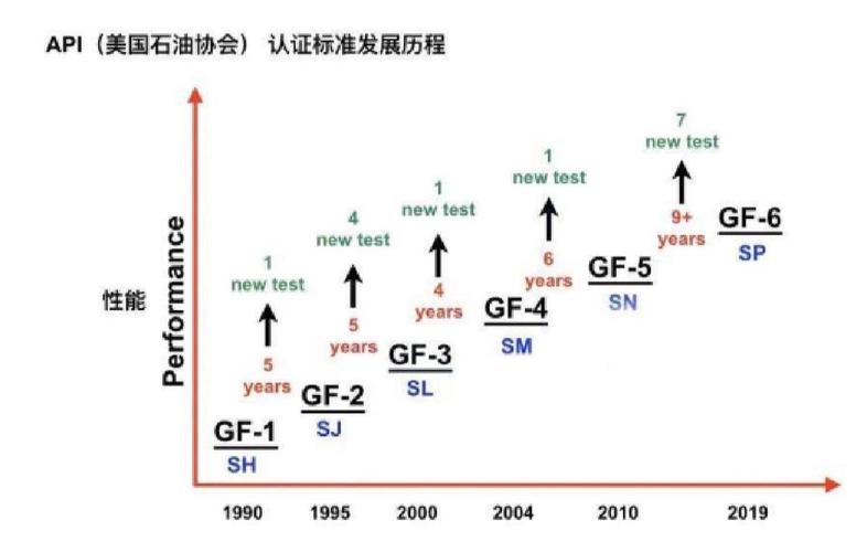 sp机油是什么等级  第1张