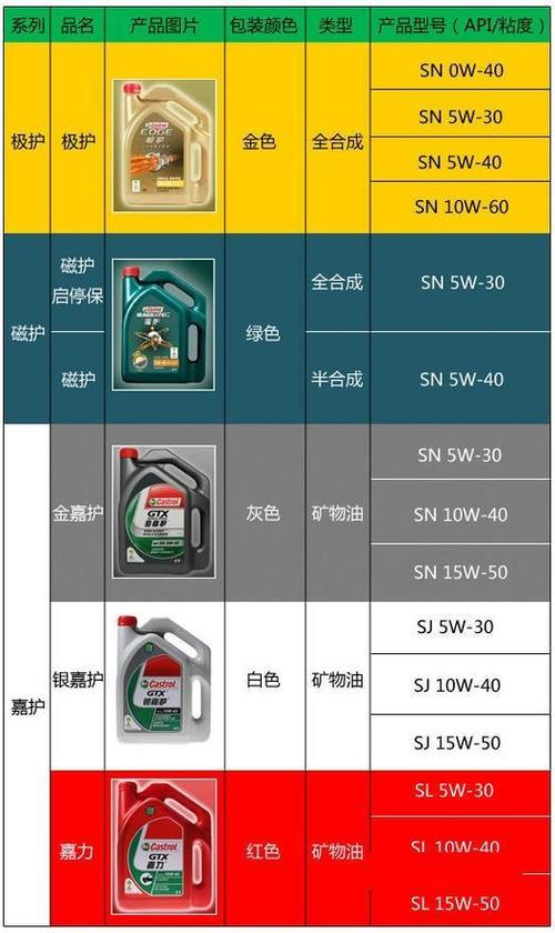 机油15W40和20W50区别,15W40机油小轿车能用吗 第1张 机油15W40和20W50区别,15W40机油小轿车能用吗 第1张