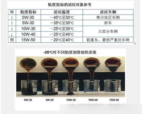 机油5w30和5w40哪个好?5w30和5w40的区别 第2张 机油5w30和5w40哪个好?5w30和5w40的区别 第2张