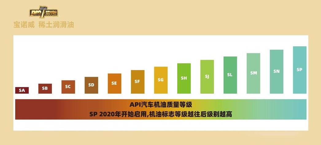 机油sn sp sl 区别是什么 第2张 机油sn sp sl 区别是什么 第2张