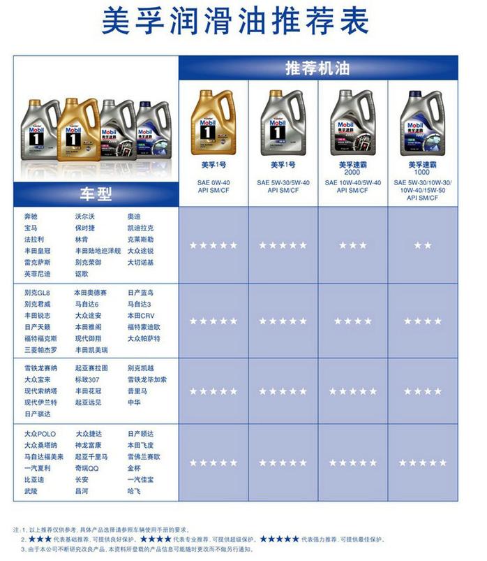 机油参数代表什么意思,机油规格参数解释 第2张 机油参数代表什么意思,机油规格参数解释 第2张