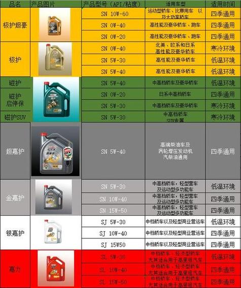 机油级别区分不清楚?秒懂怎么分机油级别 第1张 机油级别区分不清楚?秒懂怎么分机油级别 第1张