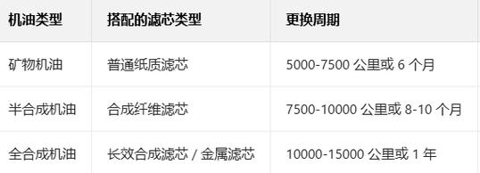 机油滤芯多久换一次正常 第2张 机油滤芯多久换一次正常 第2张