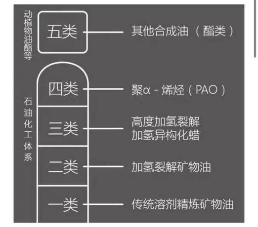 普通机油与合成机油的区别,混合机油和全合成机油区别 第1张 普通机油与合成机油的区别,混合机油和全合成机油区别 第1张
