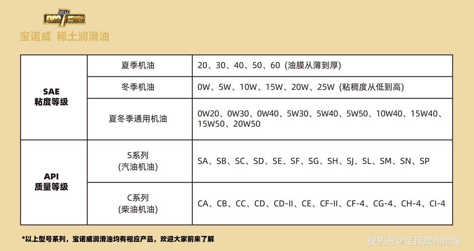 汽车机油级别高低分类,汽油机油分为6个等级 第1张 汽车机油级别高低分类,汽油机油分为6个等级 第1张