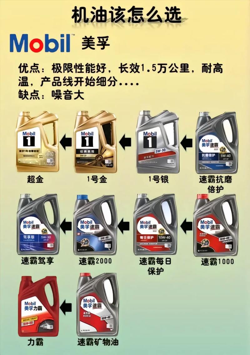 汽车机油排名,机油什么牌子好 第1张 汽车机油排名,机油什么牌子好 第1张