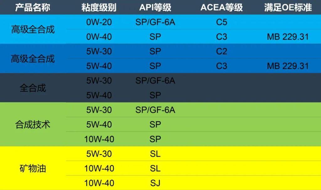 汽车机油质量等级划分顺序,机油的等级分类表 第1张 汽车机油质量等级划分顺序,机油的等级分类表 第1张
