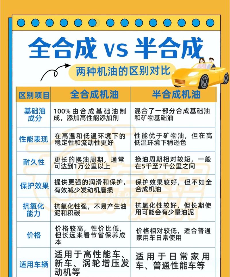全合成机油和半合成机油的区别  第1张