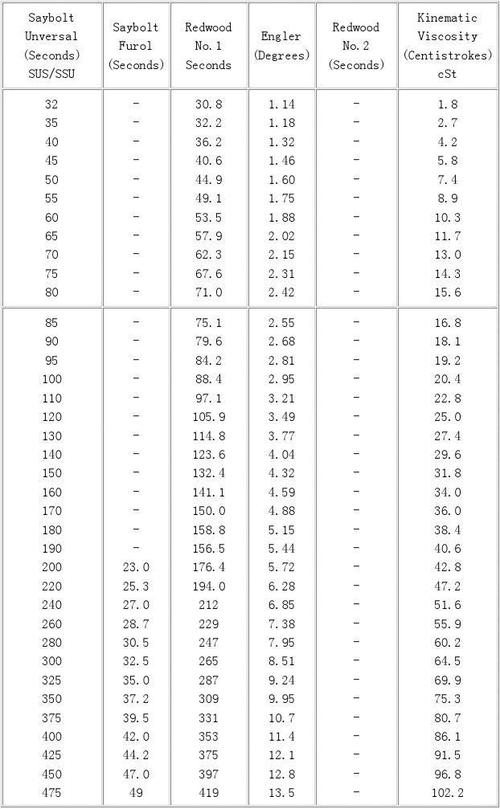 润滑油运动粘度指数,运动粘度越大说明什么 第1张 润滑油运动粘度指数,运动粘度越大说明什么 第1张