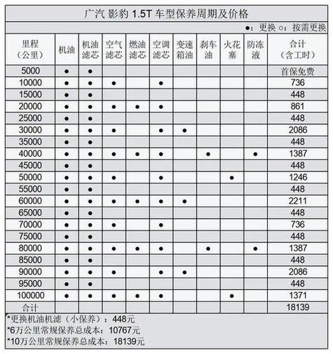 忘记换机油到15000公里,小车机油多少公里换一次 第1张 忘记换机油到15000公里,小车机油多少公里换一次 第1张