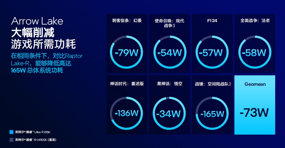 Intel发威，酷睿Ultra 200S会引爆AI PC吗？  第6张