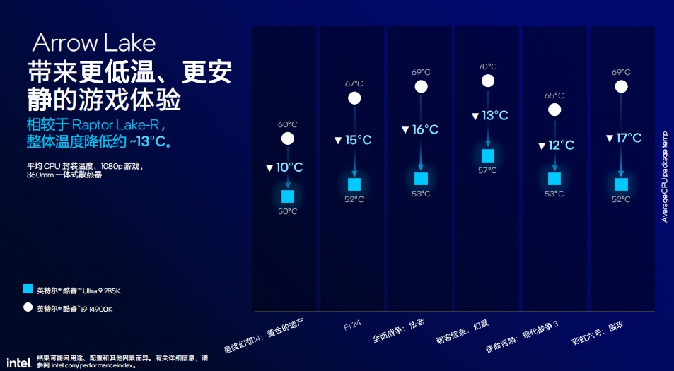 Intel发威，酷睿Ultra 200S会引爆AI PC吗？  第7张