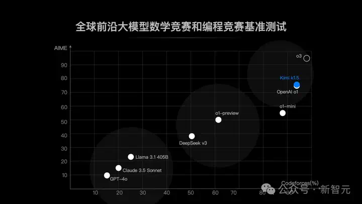 Kimi硬刚多模态满血版o1，首曝训练细节！强化学习scaling新范式诞生  第2张