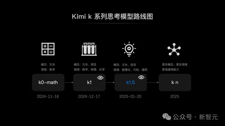 Kimi硬刚多模态满血版o1，首曝训练细节！强化学习scaling新范式诞生  第14张
