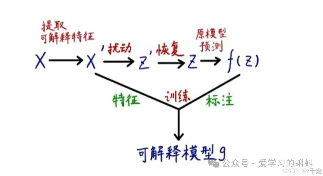 【人工智能】解释性AI（Explainable AI）——揭开机器学习模型的“黑箱”  第3张