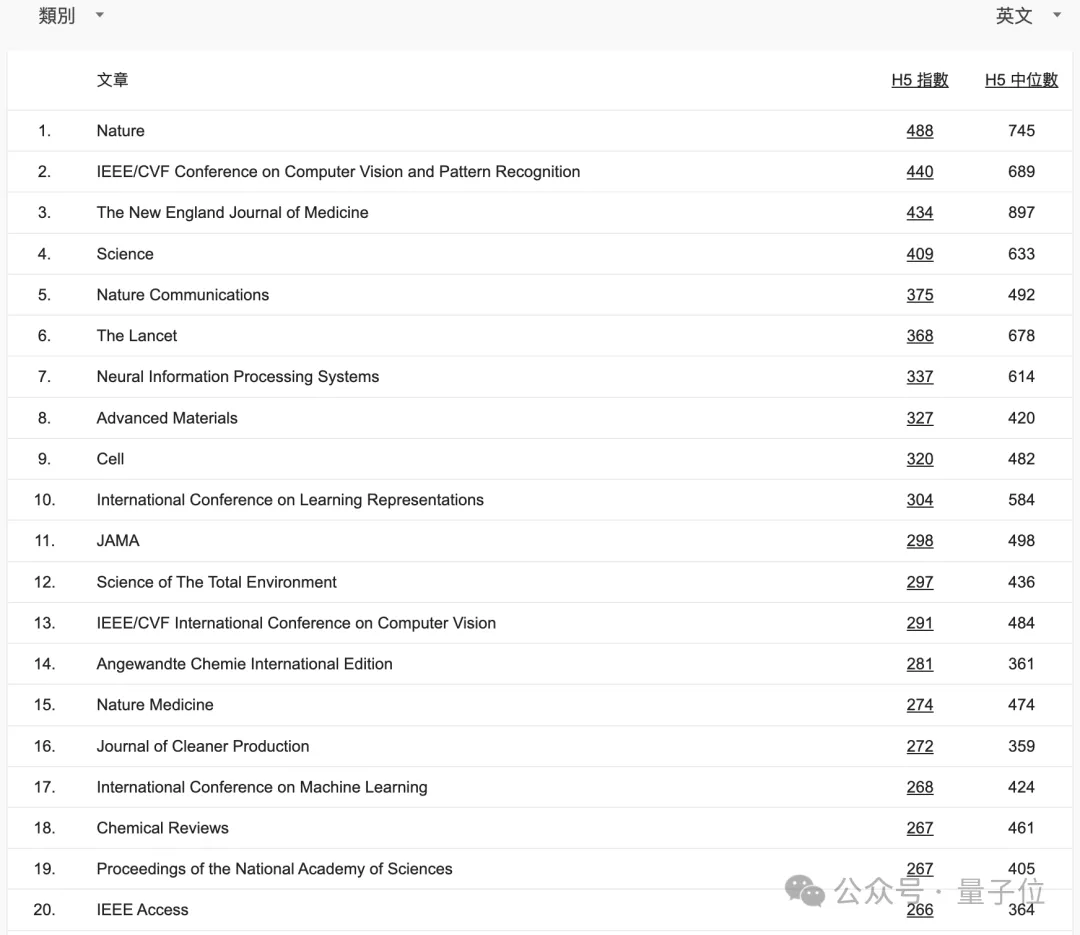 CVPR成全球第二大学术出版物，超越Science！AI顶会占领前20｜谷歌学术指标2024  第1张