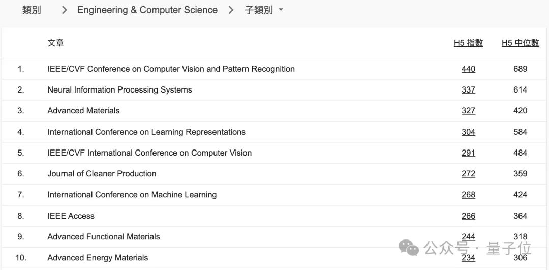 CVPR成全球第二大学术出版物，超越Science！AI顶会占领前20｜谷歌学术指标2024  第7张
