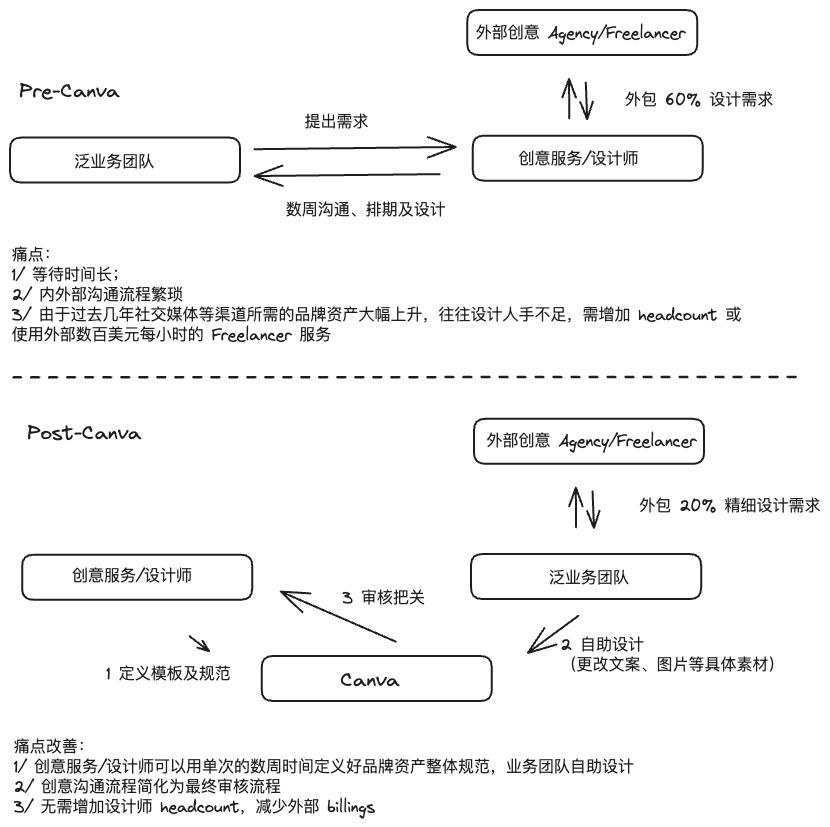 八问Canva：在AI时代称王还是落败？  第1张