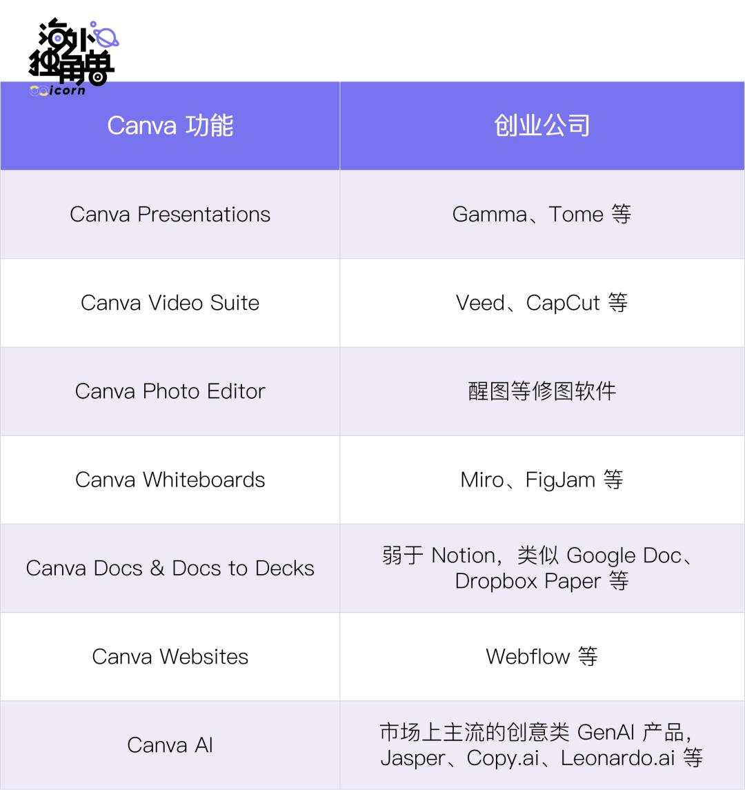 八问Canva：在AI时代称王还是落败？  第7张