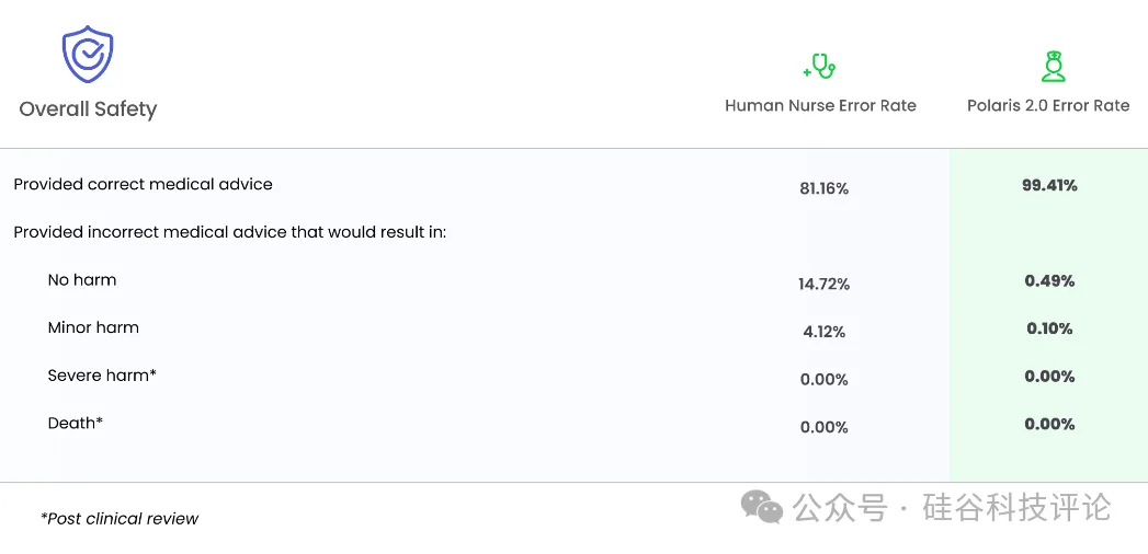 Hippocratic AI，用垂类大模型和AI代理缓解全球医护人员短缺  第6张