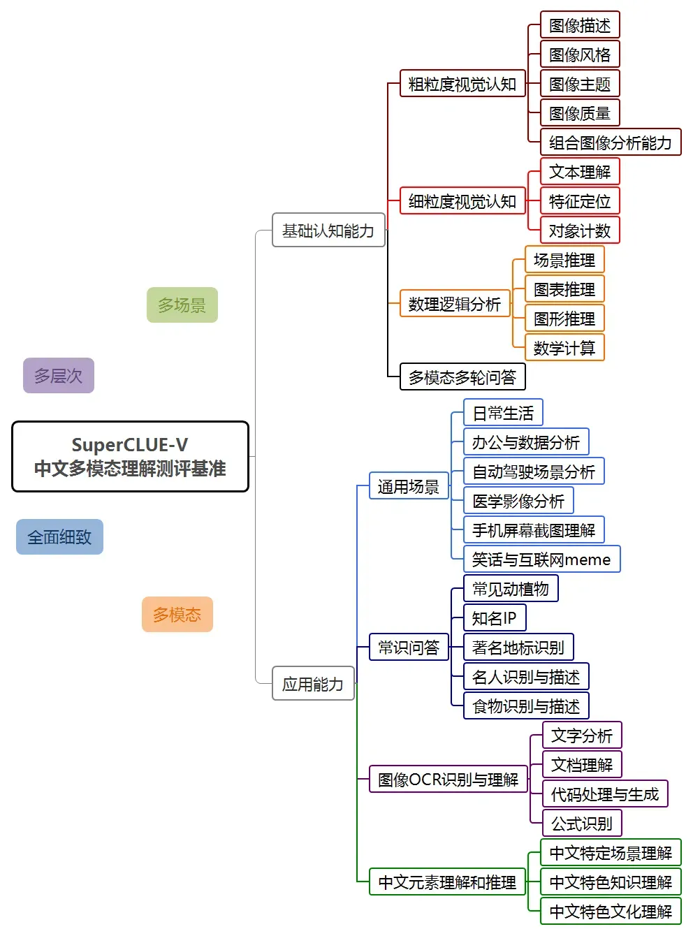 国内首个自研MoE多模态大模型，揭秘腾讯混元多模态理解  第3张