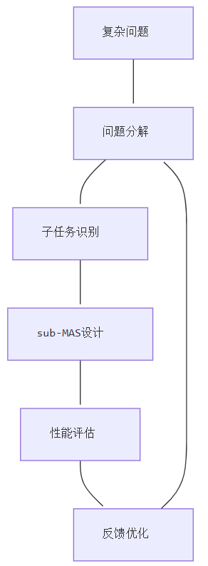 自进化零监督多Agent框架： MAS-ZERO，让AI因地制宜动态适应  第6张